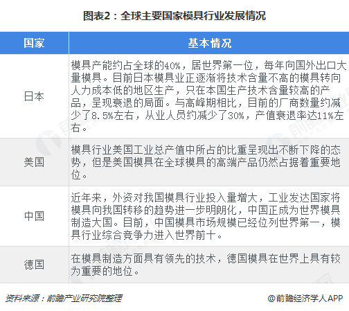 2018年模具行业市场概况与发展前景分析全球需求有增无减【组图】(图2)