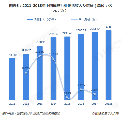 2018年模具行业市场概况与发展前景分析全球需求有增无减【组图】(图3)