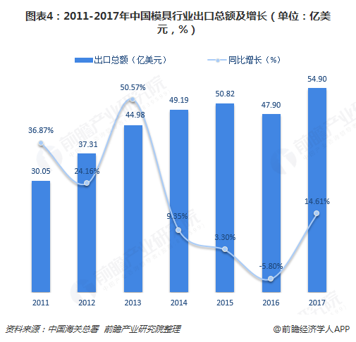 2018年模具行业市场概况与发展前景分析全球需求有增无减【组图】(图4)