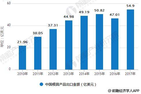 买球网站：模具行业发展前景分析智能化制造加速转型升级(图1)