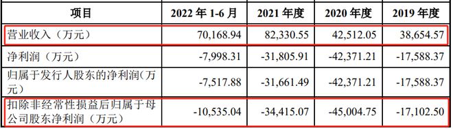 IPO罕见！不更新财务资料终止！(图3)