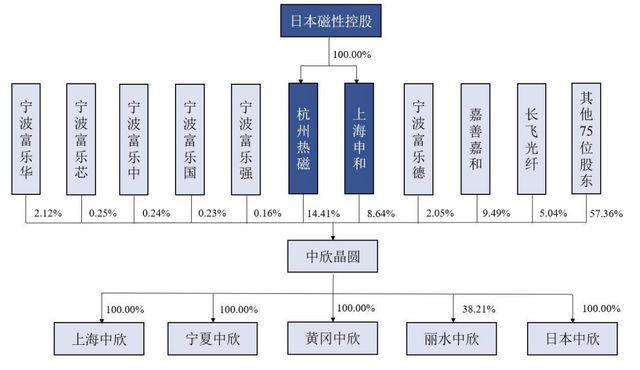 中欣晶圆IPO终止：原计划募资547亿元尚存多项合同纠纷(图4)