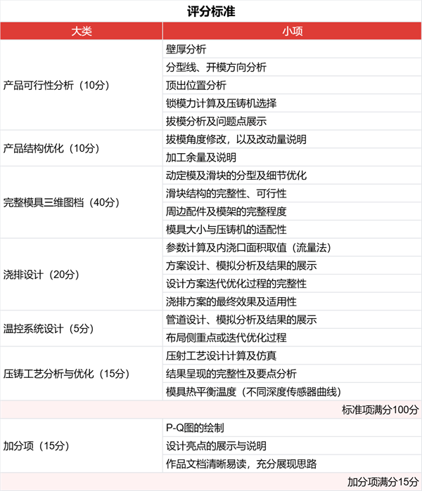 第二届适创杯模具设计大赛开战83组精英展开角逐(图2)