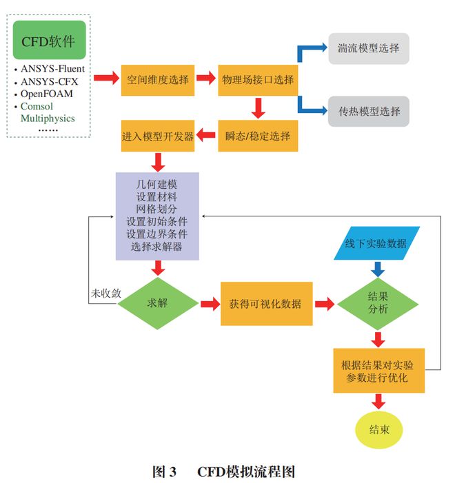 《食品科学》：石河子大学杨旭海副教授等：计算流体力学在果蔬干燥领域的研究进展(图2)