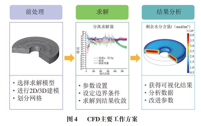《食品科学》：石河子大学杨旭海副教授等：计算流体力学在果蔬干燥领域的研究进展(图8)