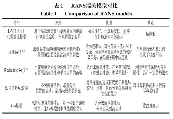 《食品科学》：石河子大学杨旭海副教授等：计算流体力学在果蔬干燥领域的研究进展(图6)