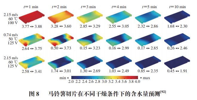 《食品科学》：石河子大学杨旭海副教授等：计算流体力学在果蔬干燥领域的研究进展(图11)