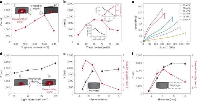 会“买球网站：喷射”的仿生水凝胶登上NatureMaterials!(图3)