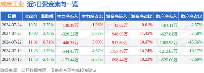 威唐买球的app:工业（300707）7月24日主力资金净买入14049万元(图1)
