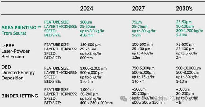 对比传统SLM区域金属3D打印——最新技术要点总结！(图1)