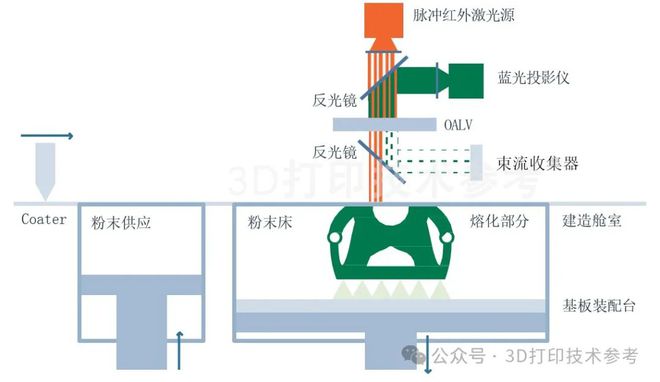 对比传统SLM区域金属3D打印——最新技术要点总结！(图2)