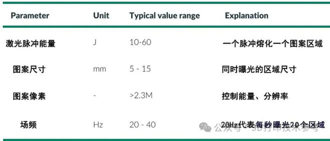 对比传统SLM区域金属3D打印——最新技术要点总结！(图3)