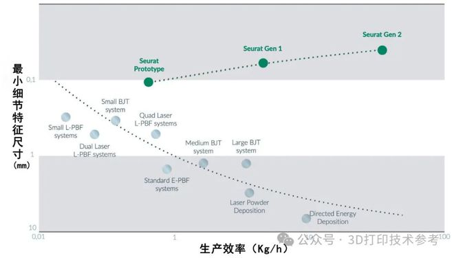 对比传统SLM区域金属3D打印——最新技术要点总结！(图4)