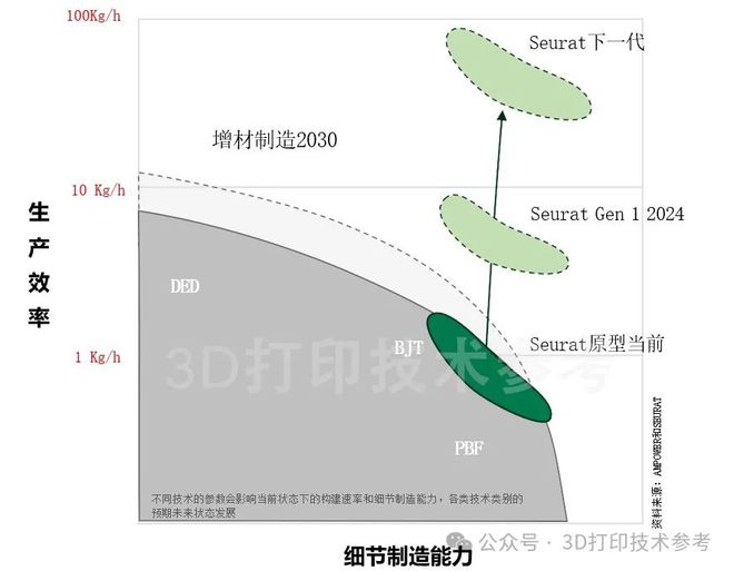 对比传统SLM区域金属3D打印——最新技术要点总结！(图5)