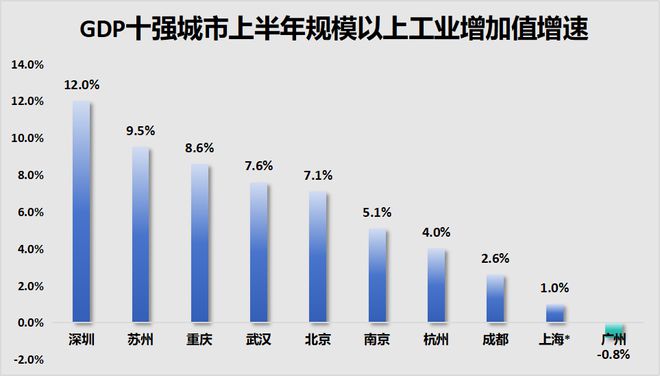 GDP增速垫底！第一省会破防了！(图2)