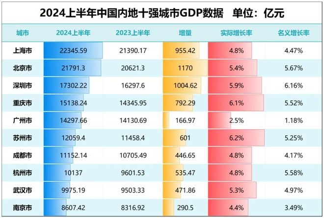 GDP增速垫底！第一省会破防了！(图1)