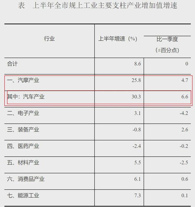GDP增速垫底！第一省会破防了！(图5)