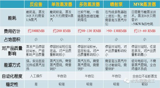 买球的app:MVR蒸发器-废水零排放必须了解的技术(图3)