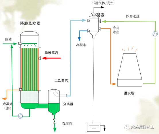 买球的app:MVR蒸发器-废水零排放必须了解的技术(图2)
