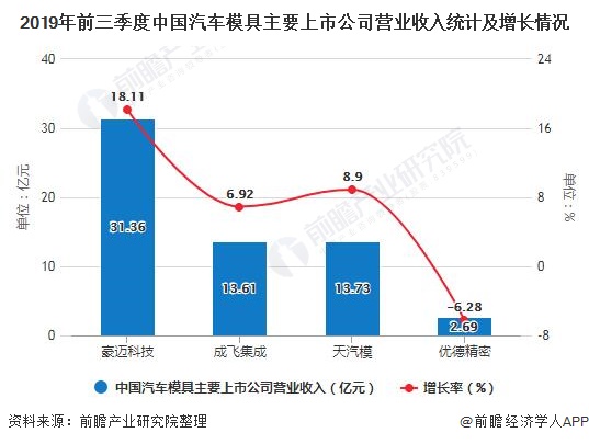 2019年中国汽车模具行业竞争格局及发展趋势技术工艺+拓展销售网络将成为制胜关键(图1)