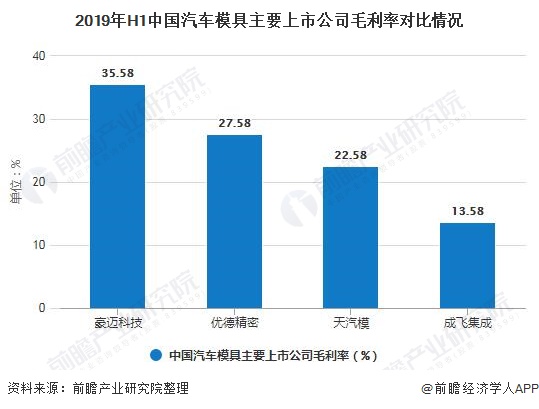 2019年中国汽车模具行业竞争格局及发展趋势技术工艺+拓展销售网络将成为制胜关键(图2)