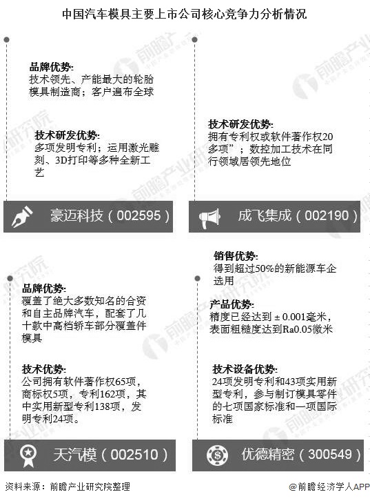 2019年中国汽车模具行业竞争格局及发展趋势技术工艺+拓展销售网络将成为制胜关键(图4)