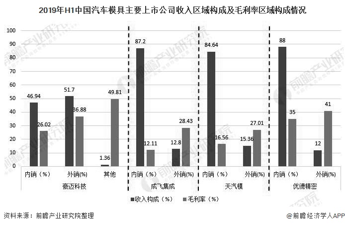 2019年中国汽车模具行业竞争格局及发展趋势技术工艺+拓展销售网络将成为制胜关键(图3)