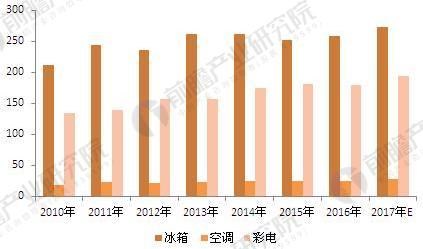 2018年模具钢行业现状分析与发展前景家电行业将继续拉动模具钢市场增长(图3)