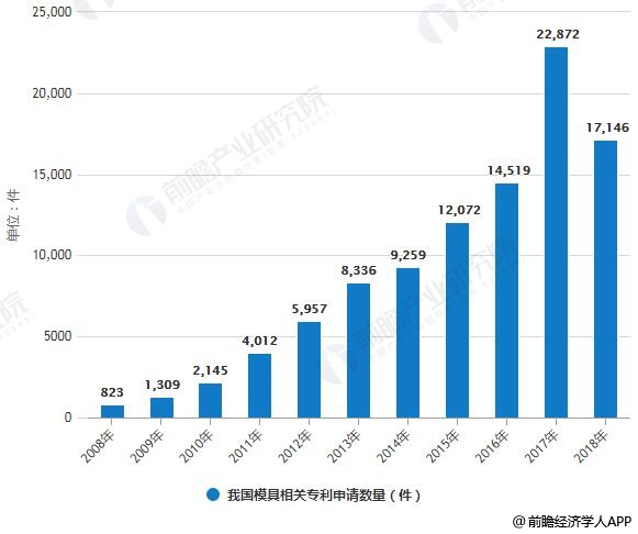 2018年中国模具行业市场分析：技术赶超国际水平未来将朝“五化”趋势发展(图3)