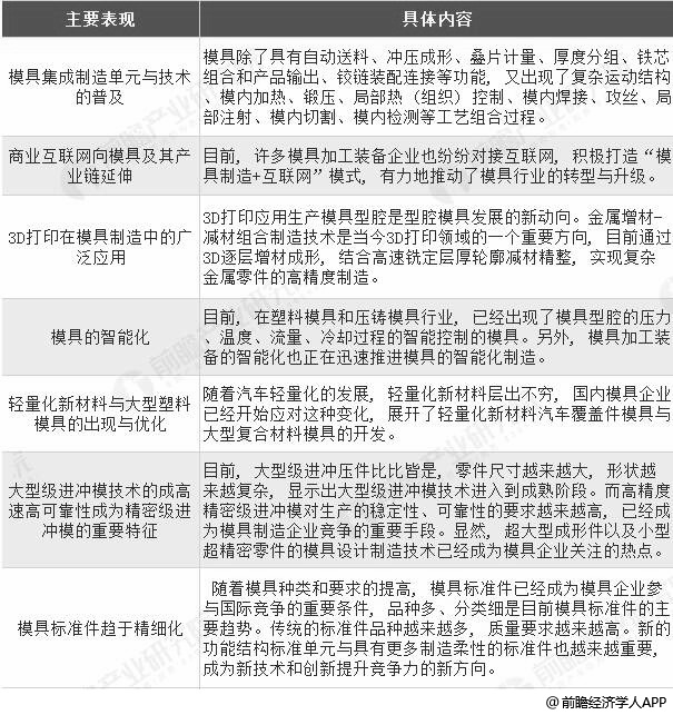 2018年中国模具行业市场分析：技术赶超国际水平未来将朝“五化”趋势发展(图2)