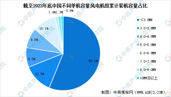 海内外需求为风电行业注入动力市场将迎来新浪潮(图7)