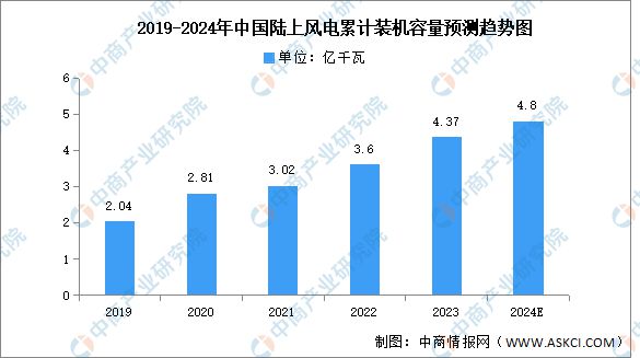 海内外需求为风电行业注入动力市场将迎来新浪潮(图3)
