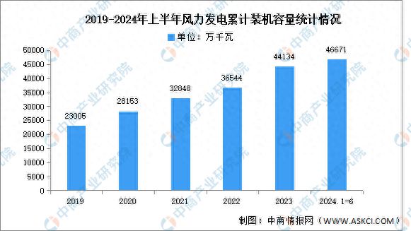 海内外需求为风电行业注入动力市场将迎来新浪潮(图1)