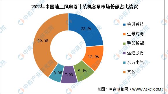 海内外需求为风电行业注入动力市场将迎来新浪潮(图4)