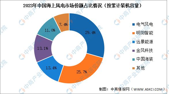海内外需求为风电行业注入动力市场将迎来新浪潮(图6)