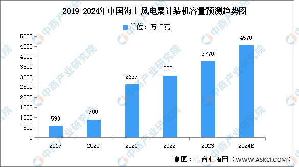 海内外需求为风电行业注入动力市场将迎来新浪潮(图5)