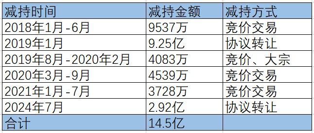 卖完村企又卖上市公司江苏三父子套现14亿(图3)