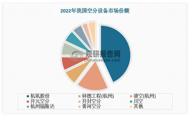 中国空分设备行业发展研究与未来投资预测报告（2023-2030年）(图4)