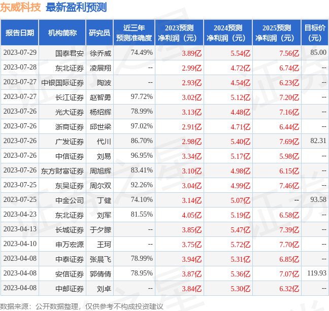 东威科技：8月25日召开业绩说明会投资者参与(图1)