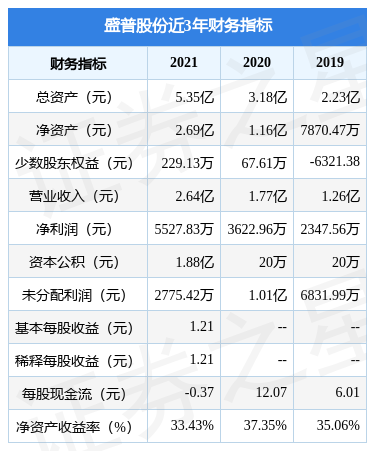 买球网站：盛普股份拟在深交所创业板上市募资707亿元投资者可保持关注(图2)