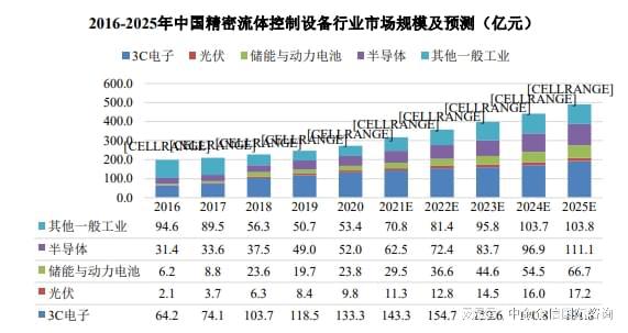 预计2025年中国精密流体控制设备市场规模将上涨为49060亿元(图2)