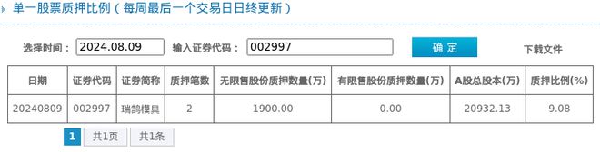 瑞鹄模具股东质押占比908%质押市值约521亿元(图1)