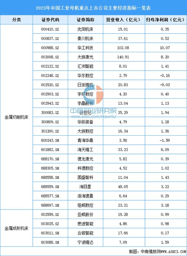 十大买球平台：2024年中国工业母机产业链图谱研究分析（附产业链全景图）(图14)