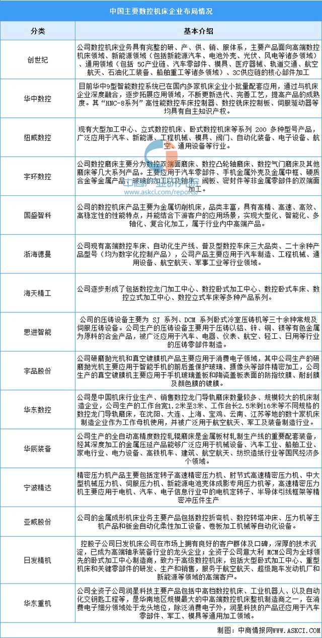 十大买球平台：2024年中国工业母机产业链图谱研究分析（附产业链全景图）(图13)