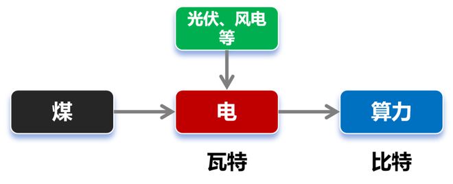 这个北方大省把“算电协同”玩明白了(图14)
