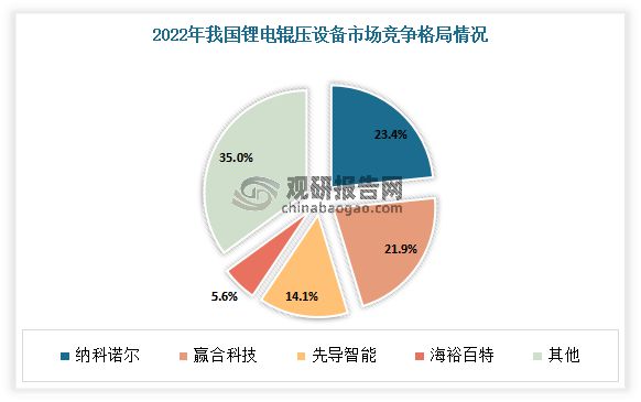 多重利好驱动锂电池辊压设备市场增长热混压技术将是发展方向十大买球平台：(图8)