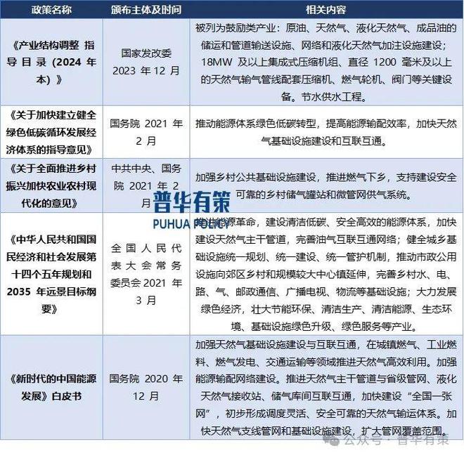 2024-2十大买球平台：030年燃气输配设备行业市场调研及发展趋势预测报告(图1)