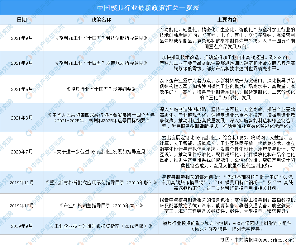 2022年中国模具行业最新政策汇总一览（图）(图1)