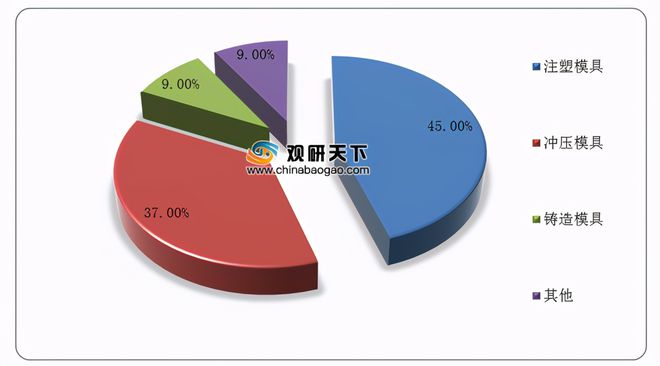 政策扶持下我国模具行业发展呈良好态势将形成规模经济效益买球的app:(图1)