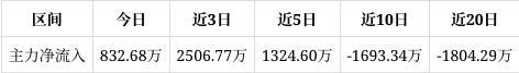汇成线%中期趋势方面下方累积一定获利筹码。近期该股有吸筹现象但吸筹力度不强(图1)